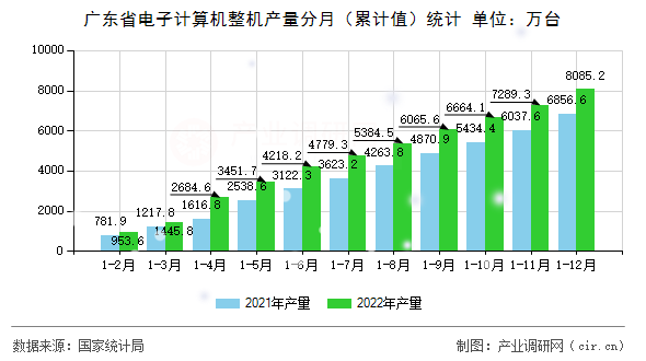 廣東省電子計算機整機產(chǎn)量分月（累計值）統(tǒng)計