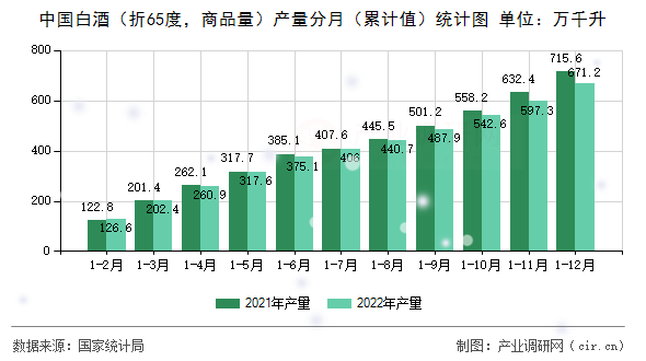 中國(guó)白酒（折65度，商品量）產(chǎn)量分月（累計(jì)值）統(tǒng)計(jì)圖