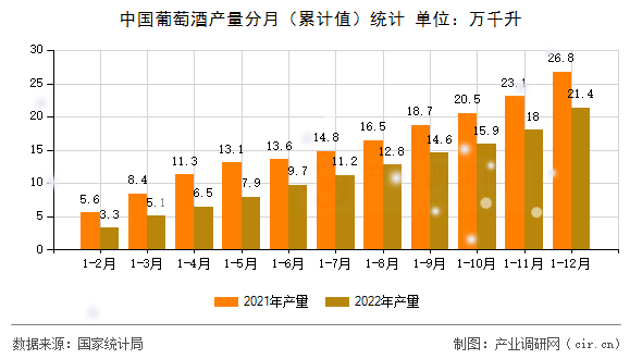 中國葡萄酒產(chǎn)量分月(累計值)統(tǒng)計 中國葡萄酒產(chǎn)量分月(累計值)統(tǒng)計
