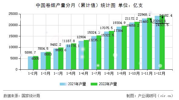 中國(guó)卷煙產(chǎn)量分月（累計(jì)值）統(tǒng)計(jì)圖