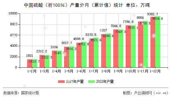 中國硫酸(折100%)產量分月(累計值)統計 中國硫酸(折100%)產量分月(累計值)統計