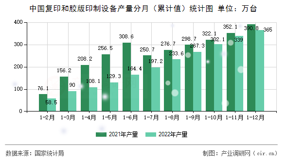 中國復(fù)印和膠版印制設(shè)備產(chǎn)量分月（累計(jì)值）統(tǒng)計(jì)圖