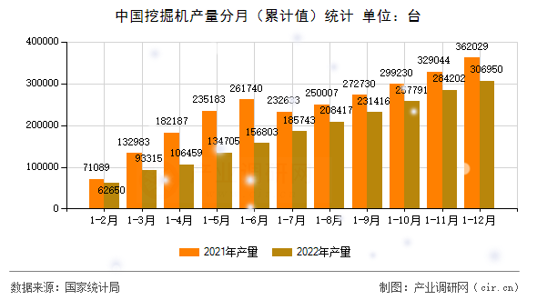 中國挖掘機(jī)產(chǎn)量分月（累計(jì)值）統(tǒng)計(jì)