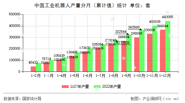 中國工業(yè)機器人產(chǎn)量分月（累計值）統(tǒng)計