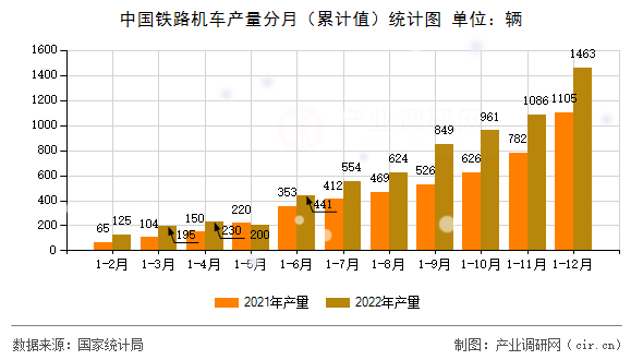 中國(guó)鐵路機(jī)車產(chǎn)量分月(累計(jì)值)統(tǒng)計(jì)圖 中國(guó)鐵路機(jī)車產(chǎn)量分月(累計(jì)值)統(tǒng)計(jì)圖