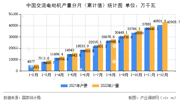 中國(guó)交流電動(dòng)機(jī)產(chǎn)量分月（累計(jì)值）統(tǒng)計(jì)圖