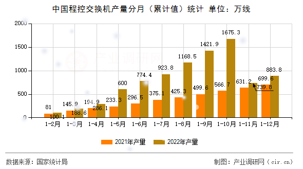 中國程控交換機產(chǎn)量分月（累計值）統(tǒng)計
