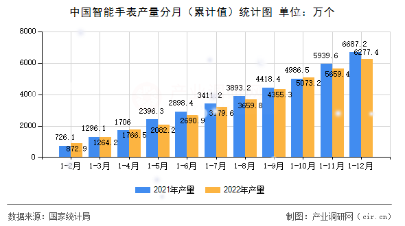 中國智能手表產量分月（累計值）統計圖