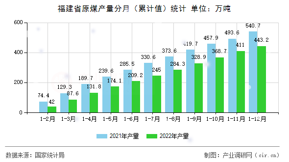 福建省原煤產(chǎn)量分月(累計值)統(tǒng)計 福建省原煤產(chǎn)量分月(累計值)統(tǒng)計