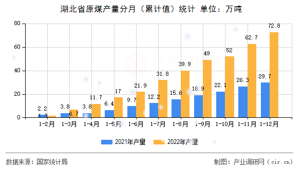 湖北省原煤產(chǎn)量分月（累計(jì)值）統(tǒng)計(jì)