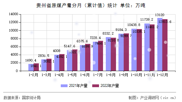貴州省原煤產量分月(累計值)統(tǒng)計 貴州省原煤產量分月(累計值)統(tǒng)計