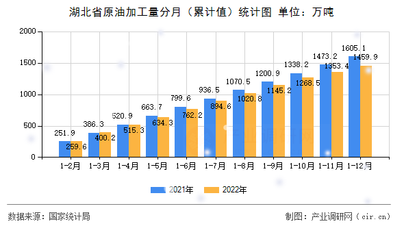 湖北省原油加工量分月（累計值）統(tǒng)計圖