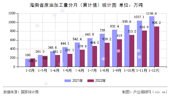 海南省原油加工量分月（累計值）統(tǒng)計圖