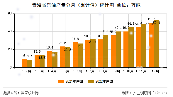 青海省汽油產(chǎn)量分月（累計值）統(tǒng)計圖