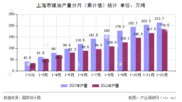 上海市煤油產(chǎn)量分月(累計(jì)值)統(tǒng)計(jì) 上海市煤油產(chǎn)量分月(累計(jì)值)統(tǒng)計(jì)