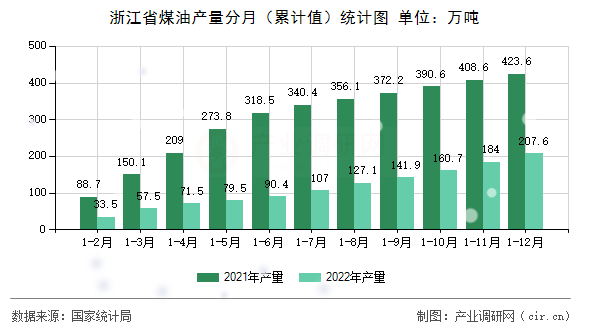 浙江省煤油產(chǎn)量分月（累計值）統(tǒng)計圖