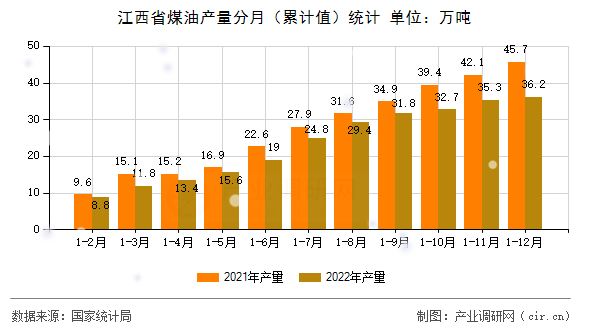 江西省煤油產(chǎn)量分月(累計值)統(tǒng)計 江西省煤油產(chǎn)量分月(累計值)統(tǒng)計