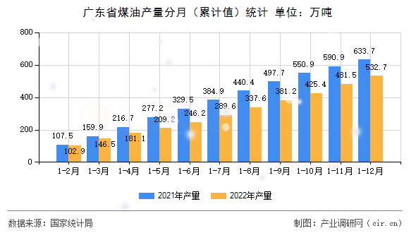廣東省煤油產量分月（累計值）統(tǒng)計