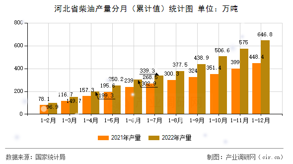 河北省柴油產量分月（累計值）統(tǒng)計圖