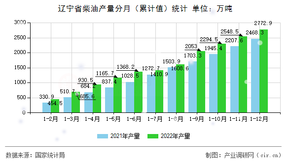 遼寧省柴油產量分月(累計值)統(tǒng)計 遼寧省柴油產量分月(累計值)統(tǒng)計