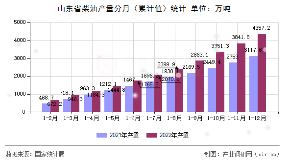 山東省柴油產(chǎn)量分月（累計值）統(tǒng)計