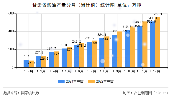 甘肅省柴油產(chǎn)量分月（累計(jì)值）統(tǒng)計(jì)圖