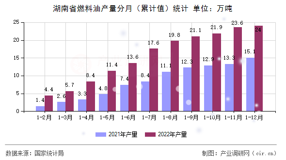 湖南省燃料油產(chǎn)量分月（累計值）統(tǒng)計