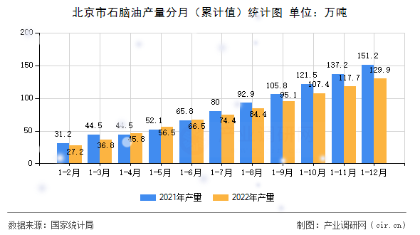 北京市石腦油產(chǎn)量分月（累計(jì)值）統(tǒng)計(jì)圖