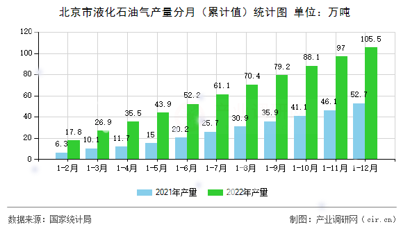 北京市液化石油氣產(chǎn)量分月（累計(jì)值）統(tǒng)計(jì)圖