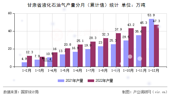 甘肅省液化石油氣產(chǎn)量分月(累計(jì)值)統(tǒng)計(jì) 甘肅省液化石油氣產(chǎn)量分月(累計(jì)值)統(tǒng)計(jì)