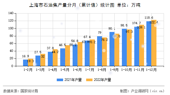 上海市石油焦產(chǎn)量分月（累計值）統(tǒng)計圖