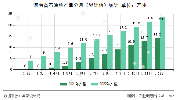 河南省石油焦產(chǎn)量分月（累計值）統(tǒng)計
