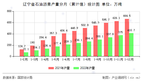 遼寧省石油瀝青產(chǎn)量分月（累計(jì)值）統(tǒng)計(jì)圖