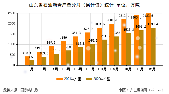 山東省石油瀝青產(chǎn)量分月（累計值）統(tǒng)計