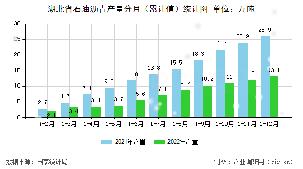 湖北省石油瀝青產量分月(累計值)統(tǒng)計圖 湖北省石油瀝青產量分月(累計值)統(tǒng)計圖