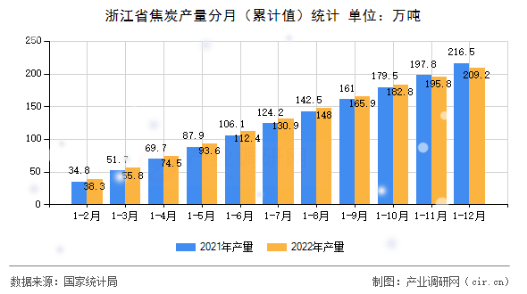 浙江省焦炭產量分月（累計值）統(tǒng)計