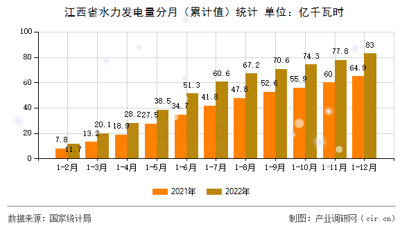 江西省水力發(fā)電量分月（累計(jì)值）統(tǒng)計(jì)
