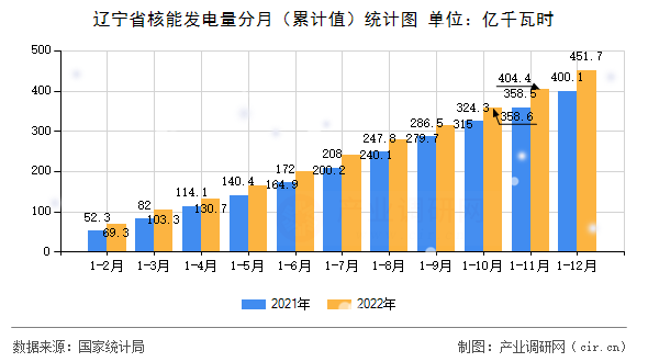 遼寧省核能發(fā)電量分月(累計值)統(tǒng)計圖 遼寧省核能發(fā)電量分月(累計值)統(tǒng)計圖