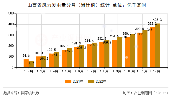 山西省風(fēng)力發(fā)電量分月（累計值）統(tǒng)計