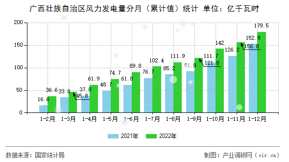 廣西壯族自治區(qū)風(fēng)力發(fā)電量分月（累計(jì)值）統(tǒng)計(jì)
