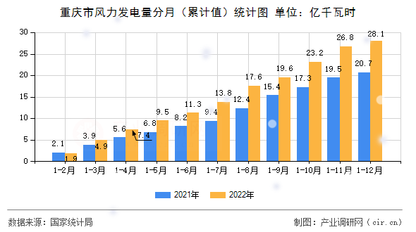 重慶市風(fēng)力發(fā)電量分月（累計(jì)值）統(tǒng)計(jì)圖