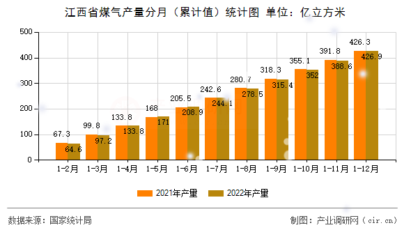江西省煤氣產量分月（累計值）統計圖