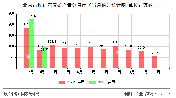 北京市鐵礦石原礦產(chǎn)量分月度（當(dāng)月值）統(tǒng)計(jì)圖