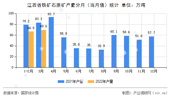 江西省鐵礦石原礦產量分月（當月值）統(tǒng)計