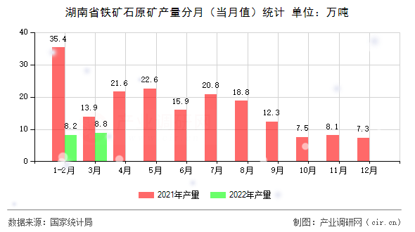 湖南省鐵礦石原礦產量分月（當月值）統(tǒng)計