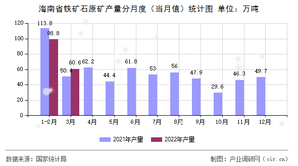 海南省鐵礦石原礦產(chǎn)量分月度（當(dāng)月值）統(tǒng)計圖