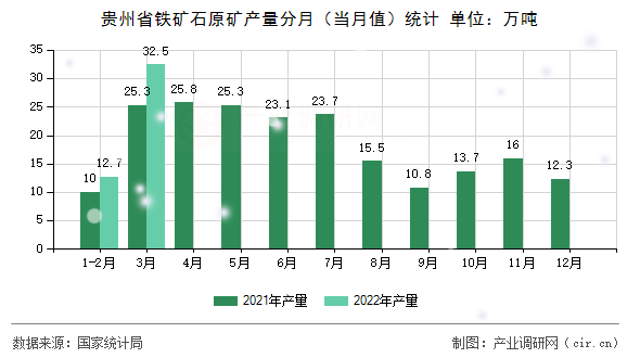 貴州省鐵礦石原礦產(chǎn)量分月（當(dāng)月值）統(tǒng)計(jì)