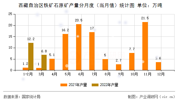 西藏自治區(qū)鐵礦石原礦產量分月度（當月值）統(tǒng)計圖