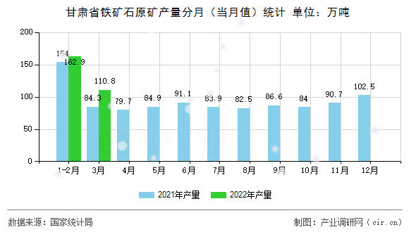 甘肅省鐵礦石原礦產(chǎn)量分月（當(dāng)月值）統(tǒng)計(jì)