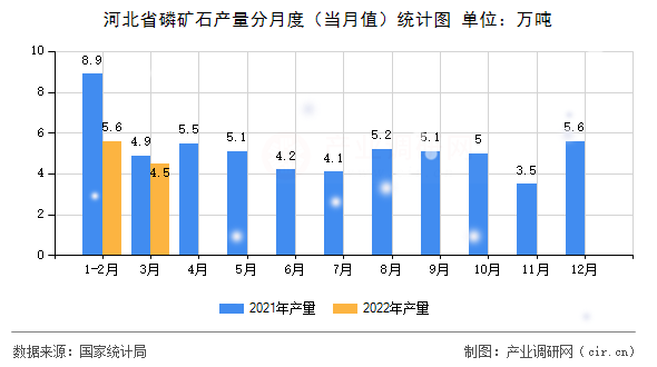 河北省磷礦石產(chǎn)量分月度（當(dāng)月值）統(tǒng)計(jì)圖